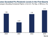 Air Passenger Volumes Exceed Pre-Pandemic Levels in the First Quarter