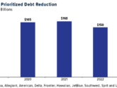 U.S. Airlines Have Prioritized Debt Reduction